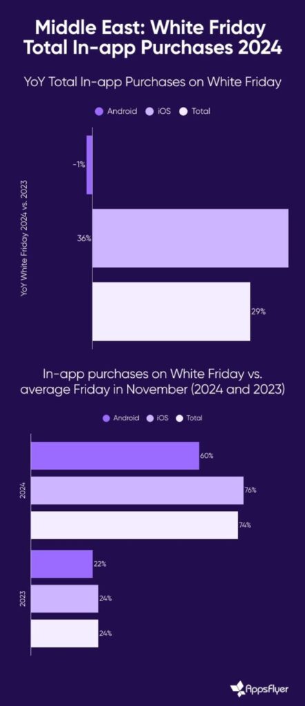 Smartphone In-App Purchases Surge During White Friday 2024, Reflecting Growth in Mobile Commerce